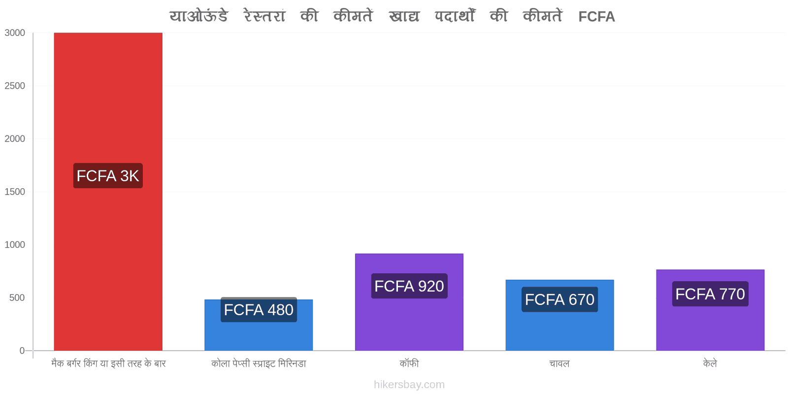 याओऊंडे मूल्य में परिवर्तन hikersbay.com