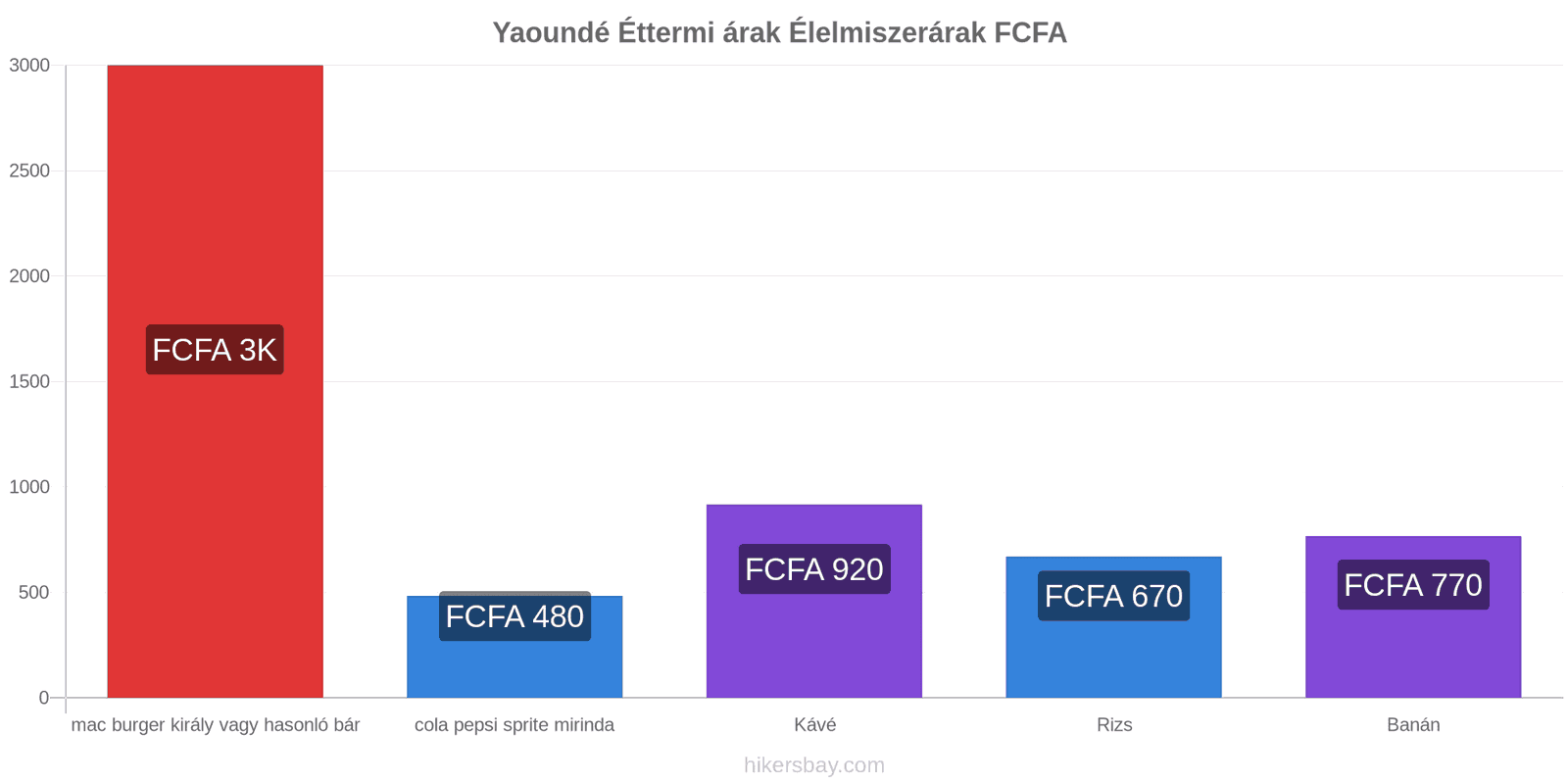 Yaoundé ár változások hikersbay.com