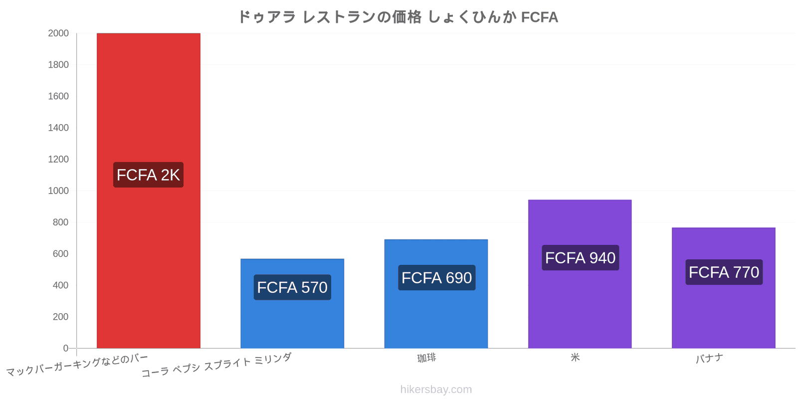 ドゥアラ 価格の変更 hikersbay.com