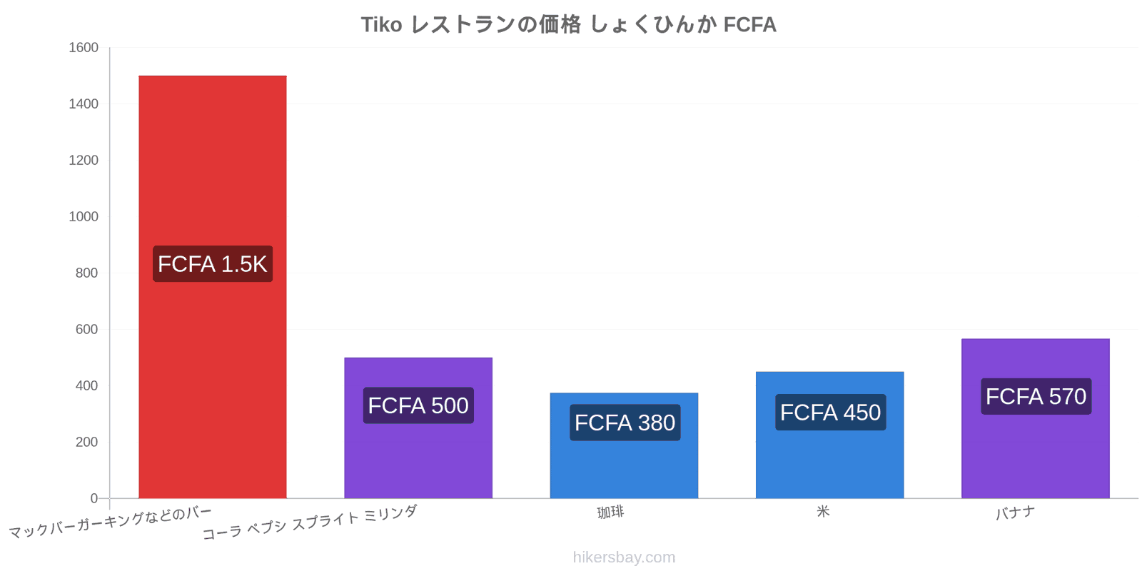 Tiko 価格の変更 hikersbay.com