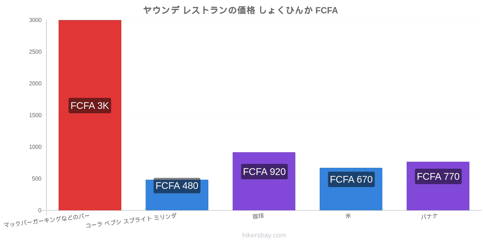 ヤウンデ 価格の変更 hikersbay.com