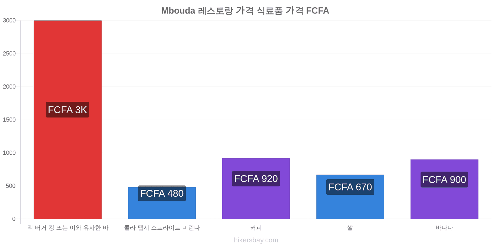 Mbouda 가격 변동 hikersbay.com