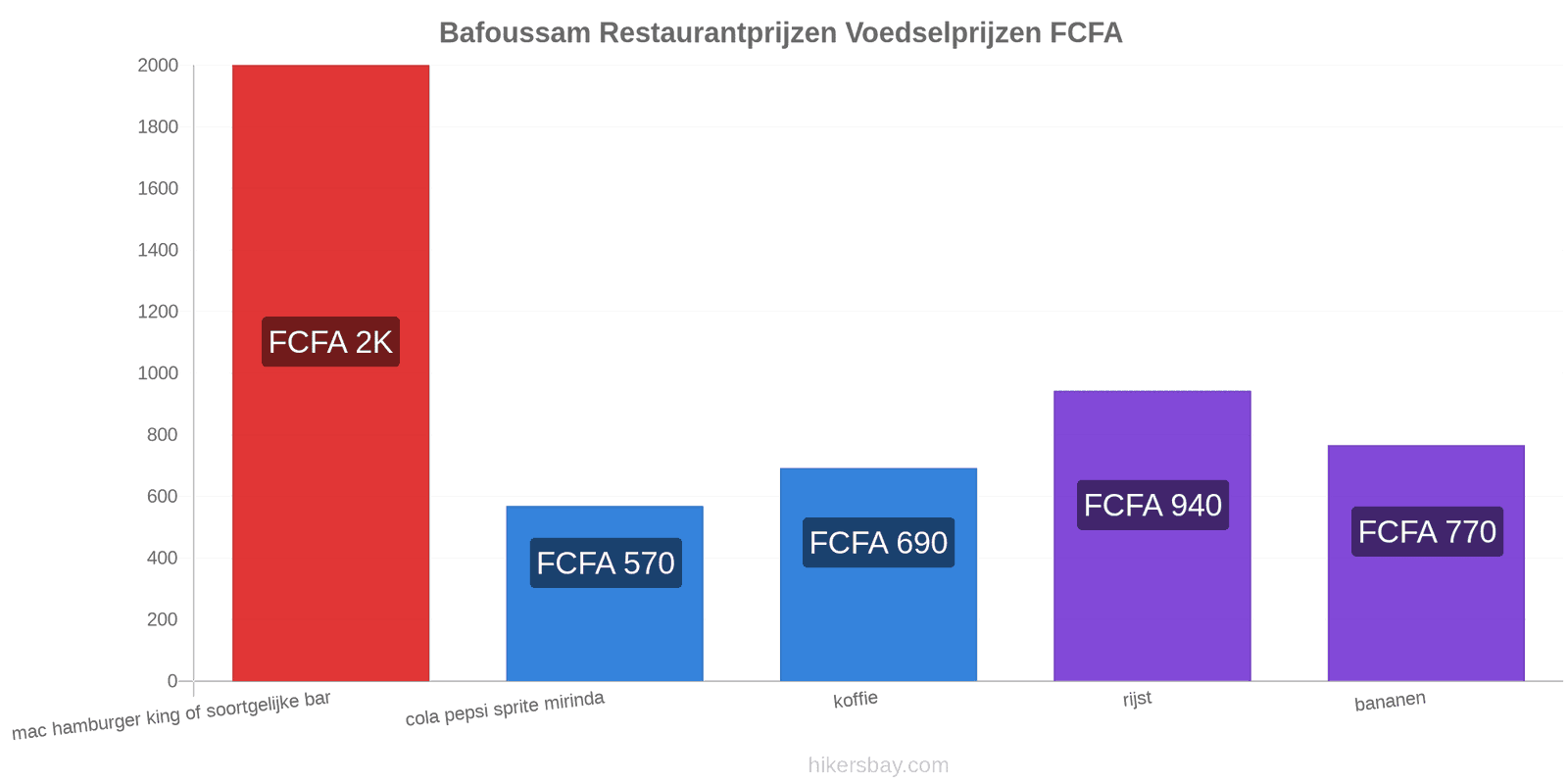 Bafoussam prijswijzigingen hikersbay.com