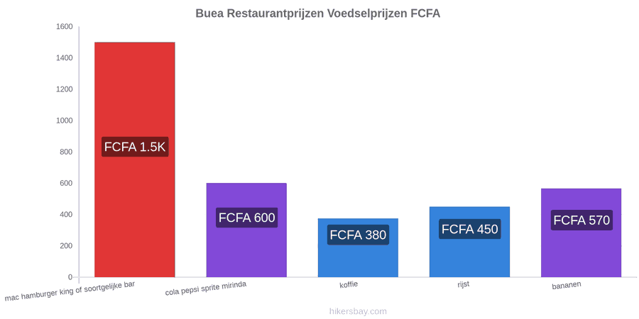 Buea prijswijzigingen hikersbay.com