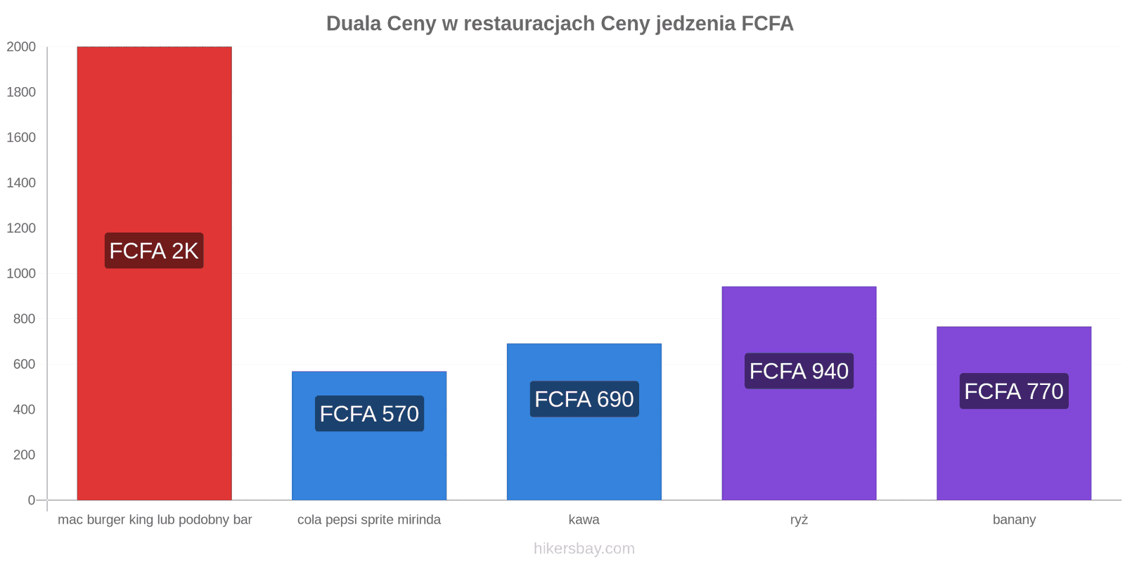 Duala zmiany cen hikersbay.com
