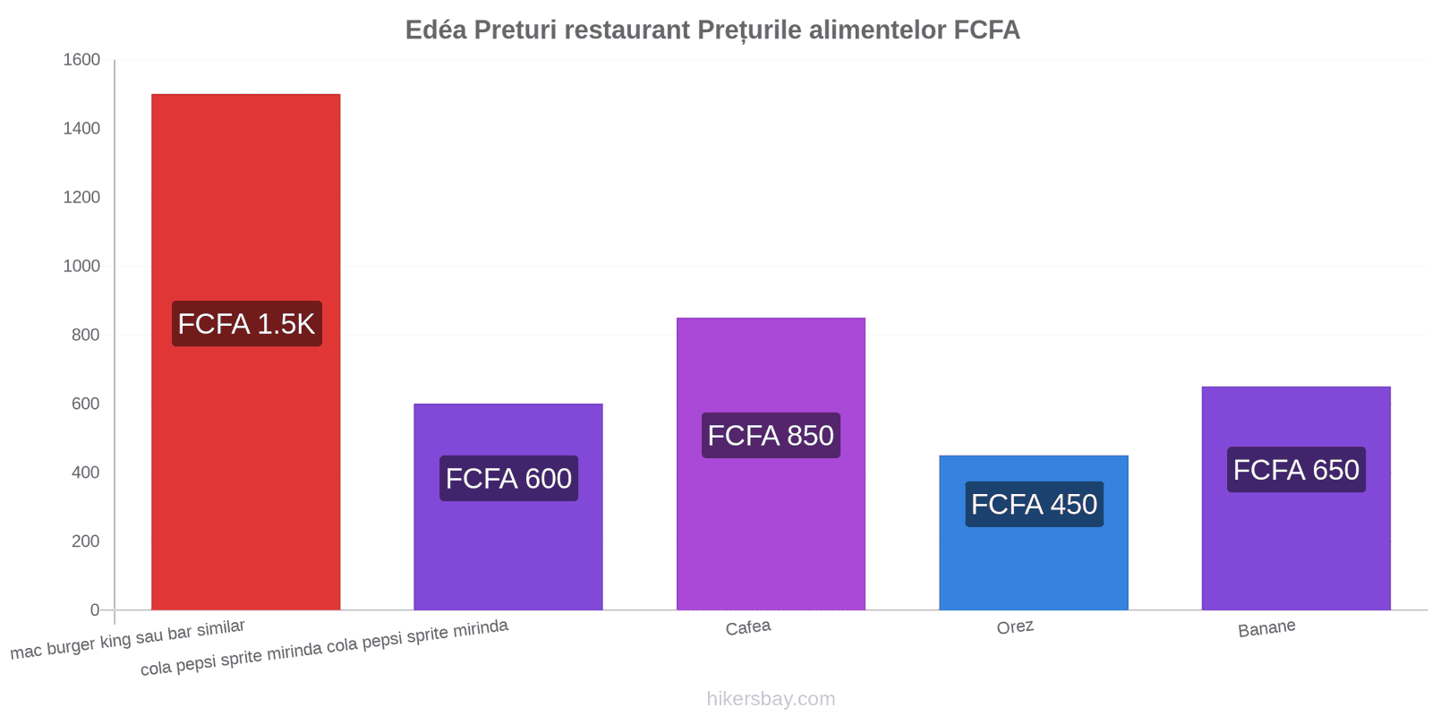 Edéa schimbări de prețuri hikersbay.com