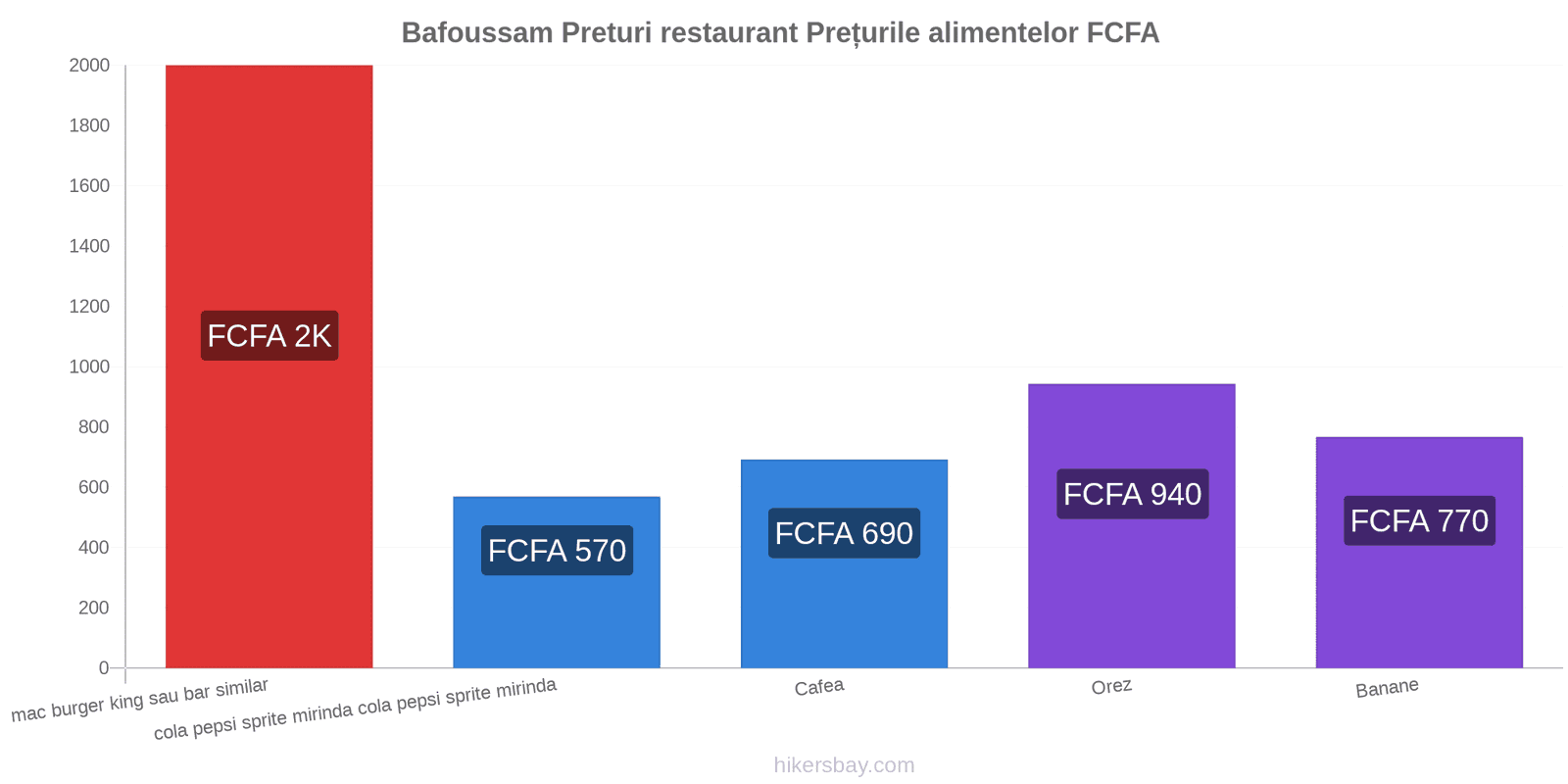 Bafoussam schimbări de prețuri hikersbay.com