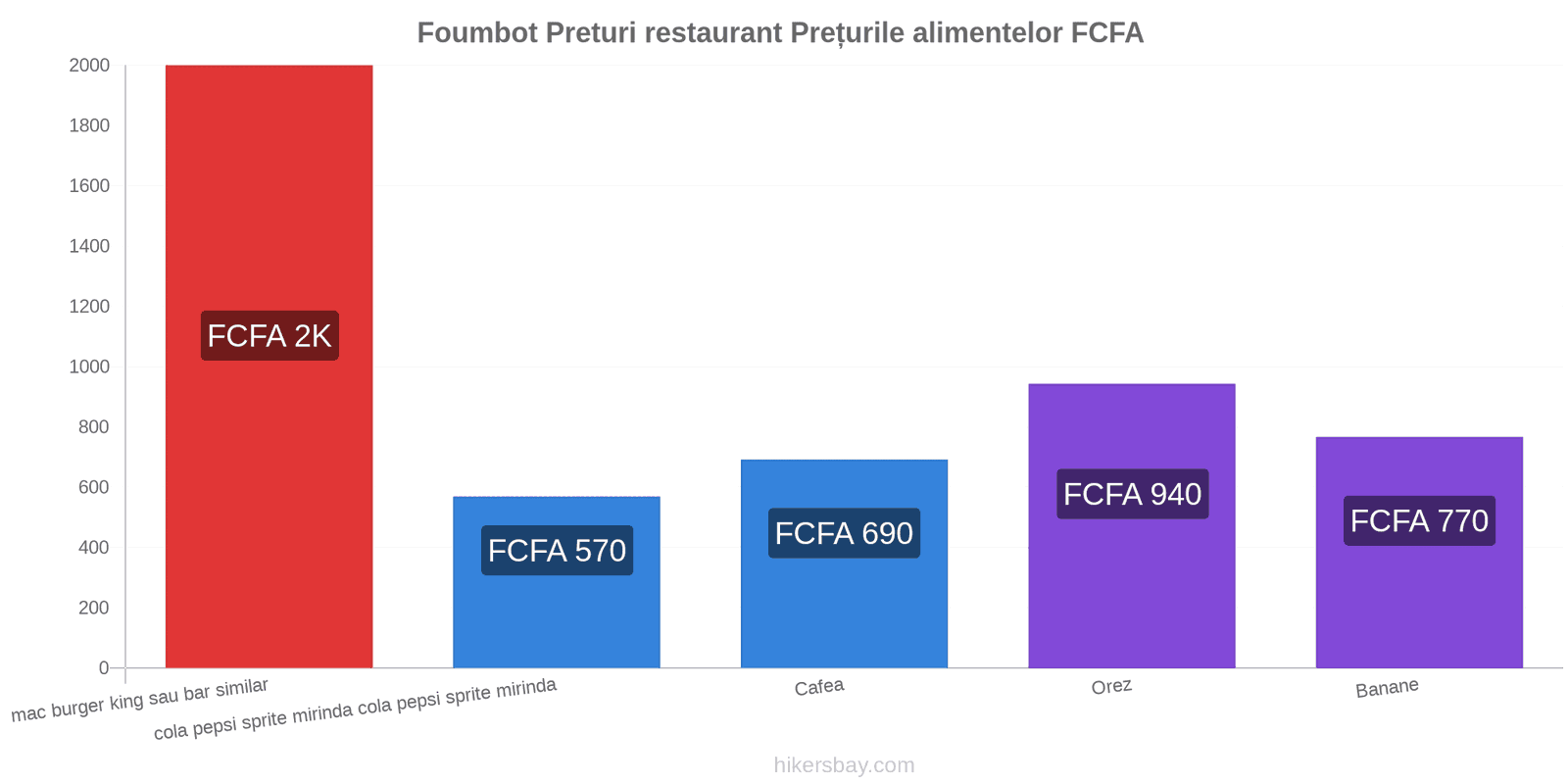 Foumbot schimbări de prețuri hikersbay.com