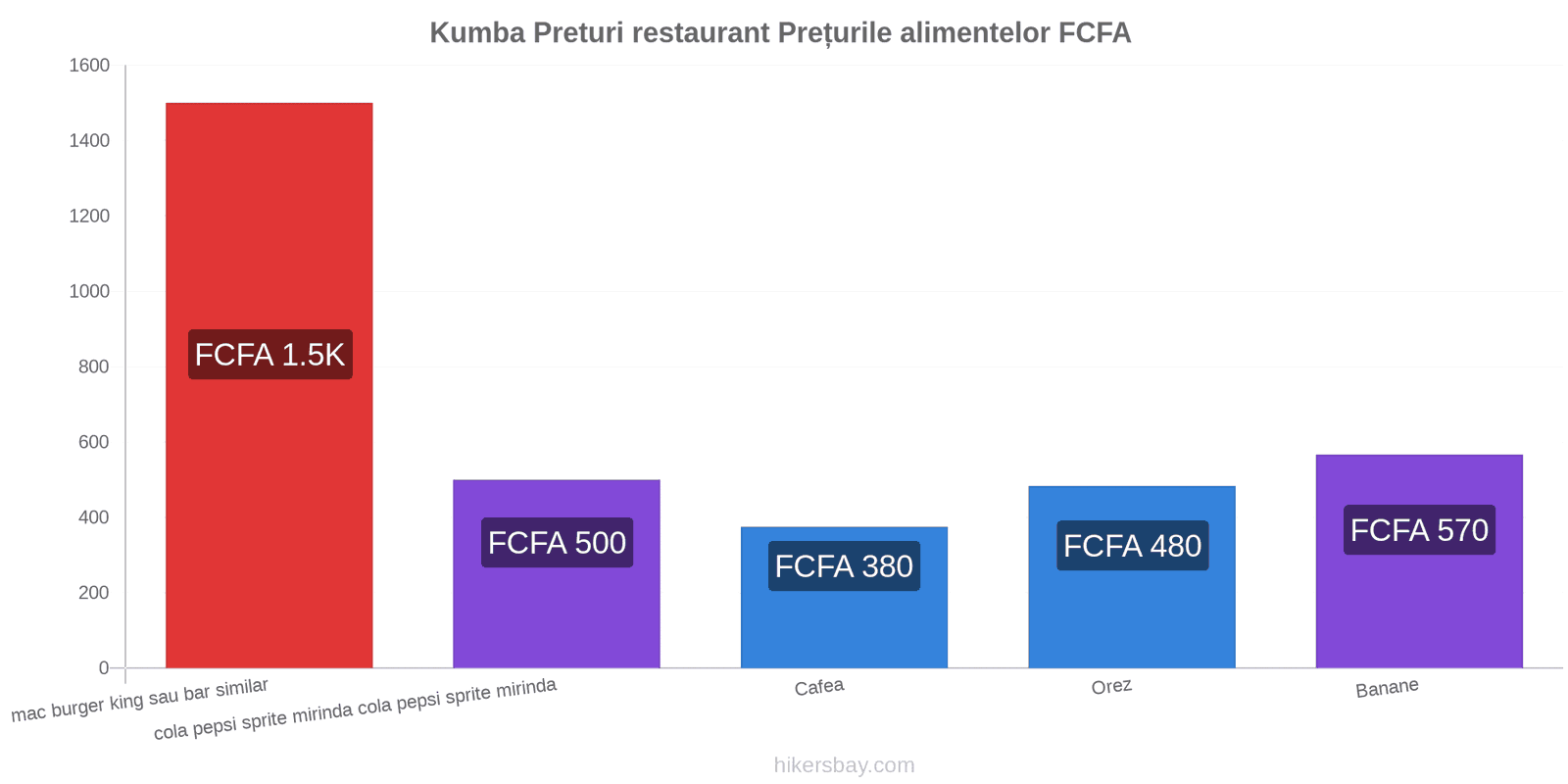 Kumba schimbări de prețuri hikersbay.com