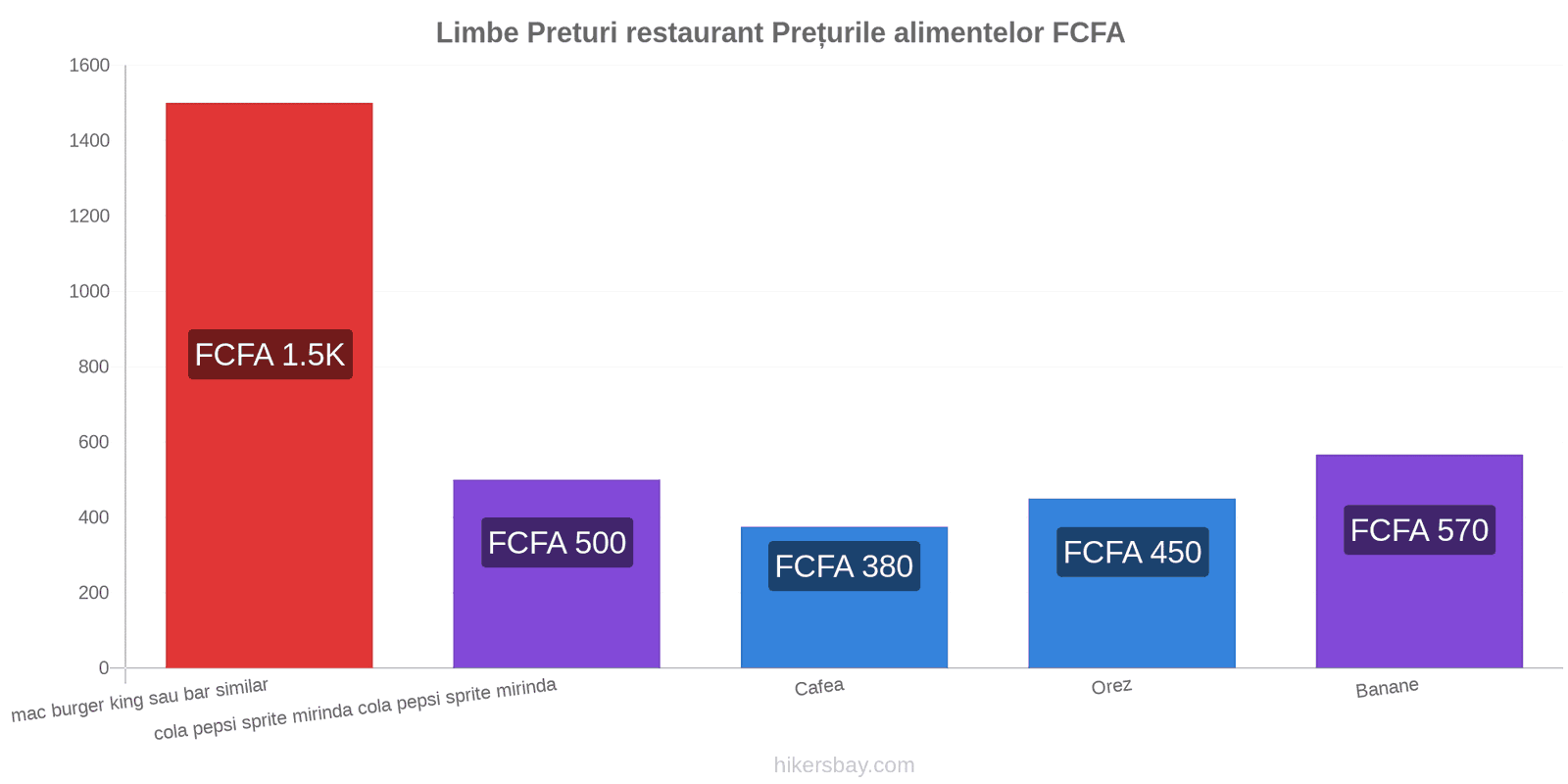 Limbe schimbări de prețuri hikersbay.com