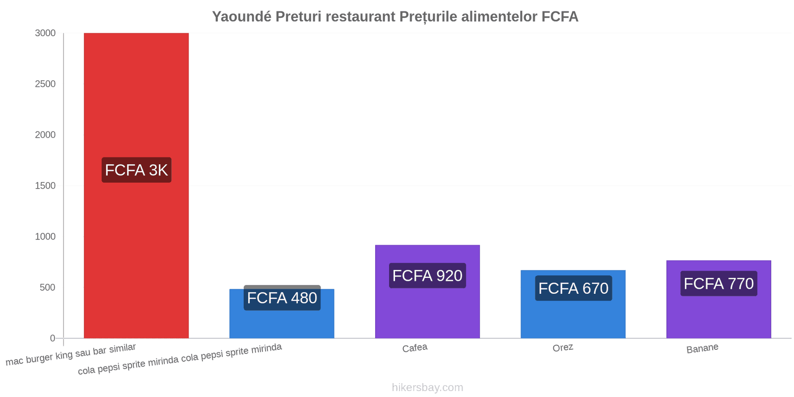 Yaoundé schimbări de prețuri hikersbay.com