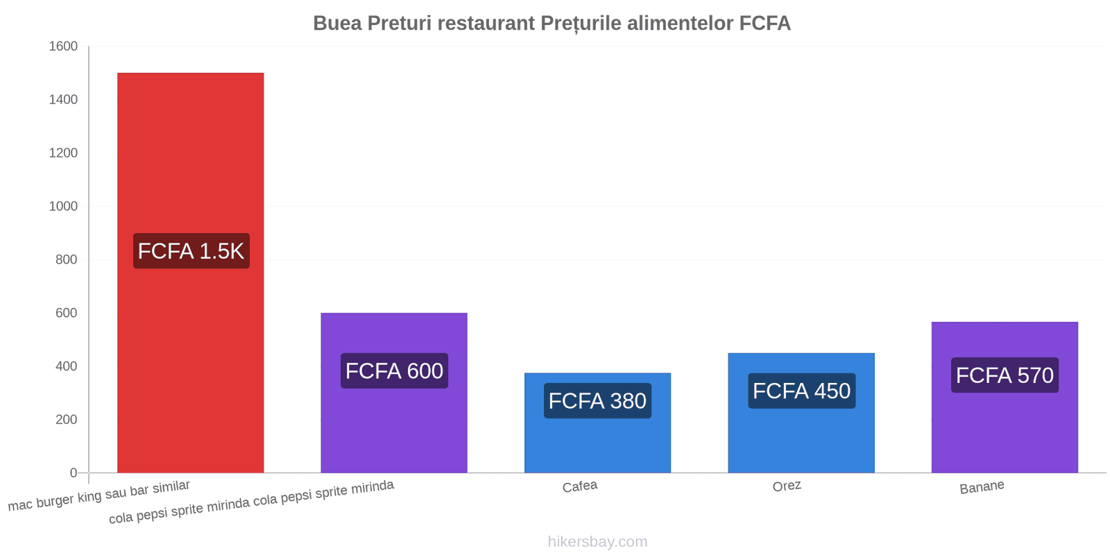 Buea schimbări de prețuri hikersbay.com