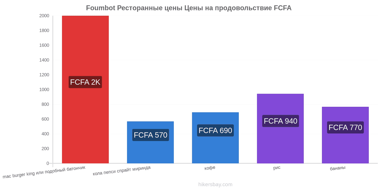Foumbot изменения цен hikersbay.com