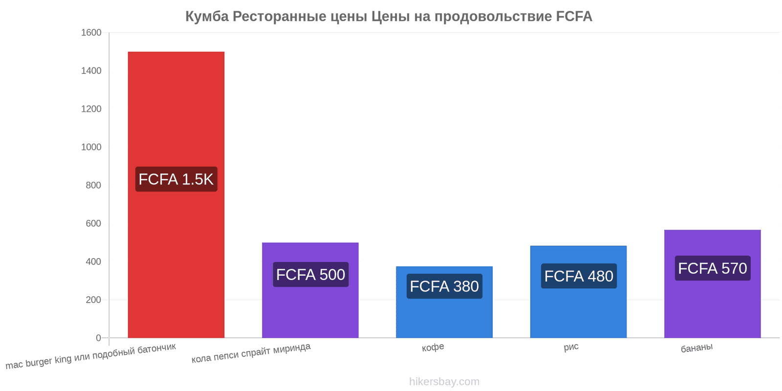 Кумба изменения цен hikersbay.com