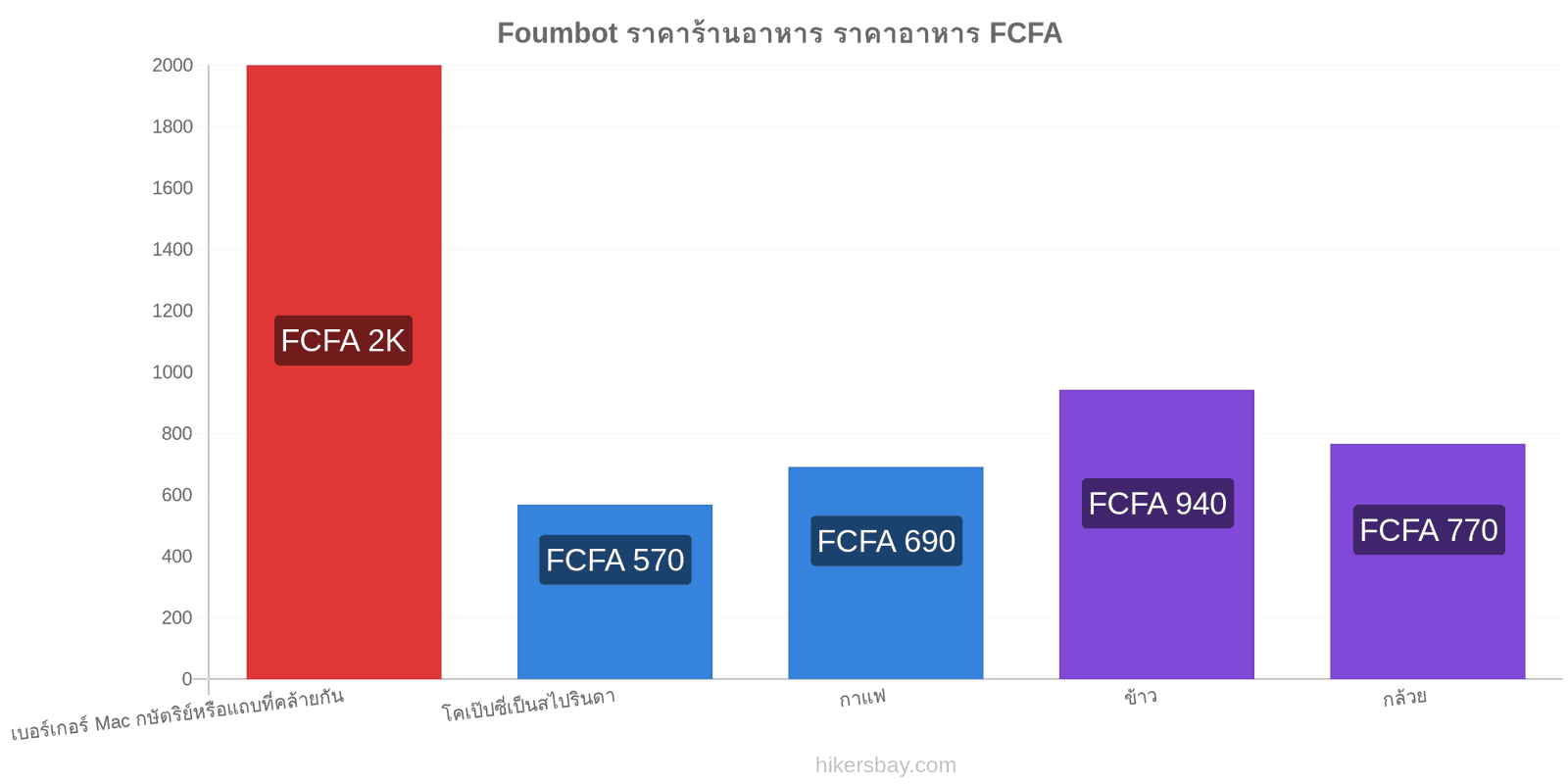 Foumbot การเปลี่ยนแปลงราคา hikersbay.com