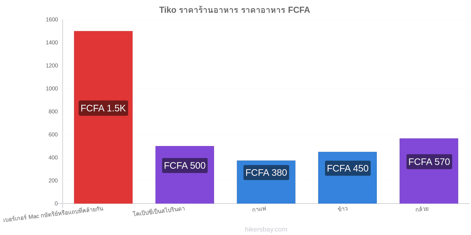 Tiko การเปลี่ยนแปลงราคา hikersbay.com