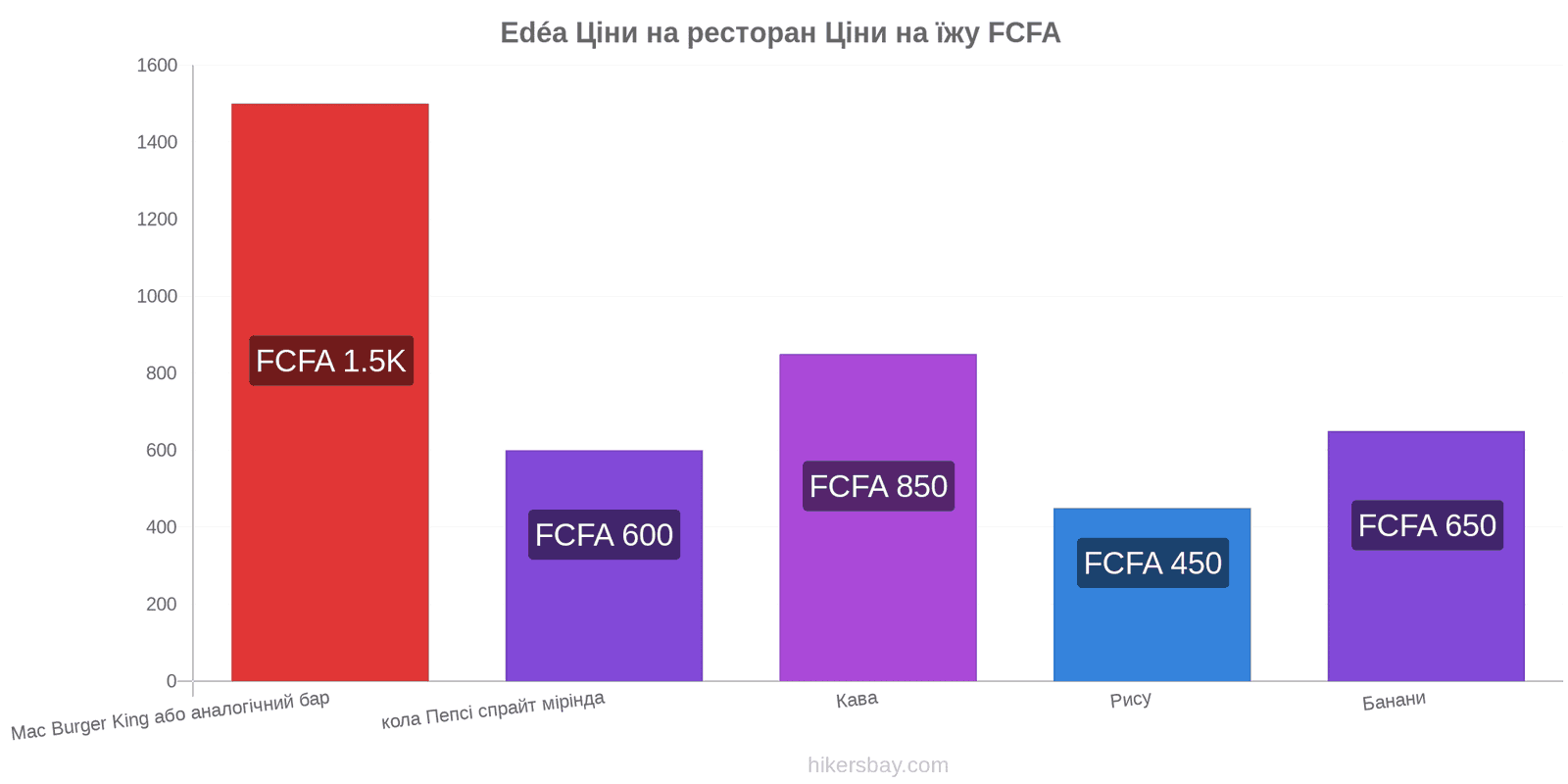 Edéa зміни цін hikersbay.com