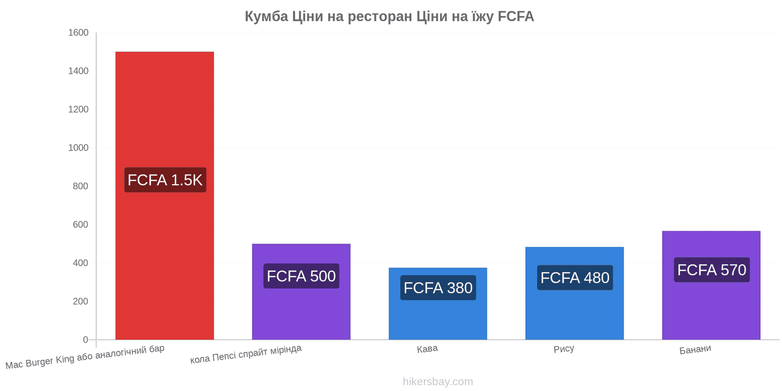 Кумба зміни цін hikersbay.com