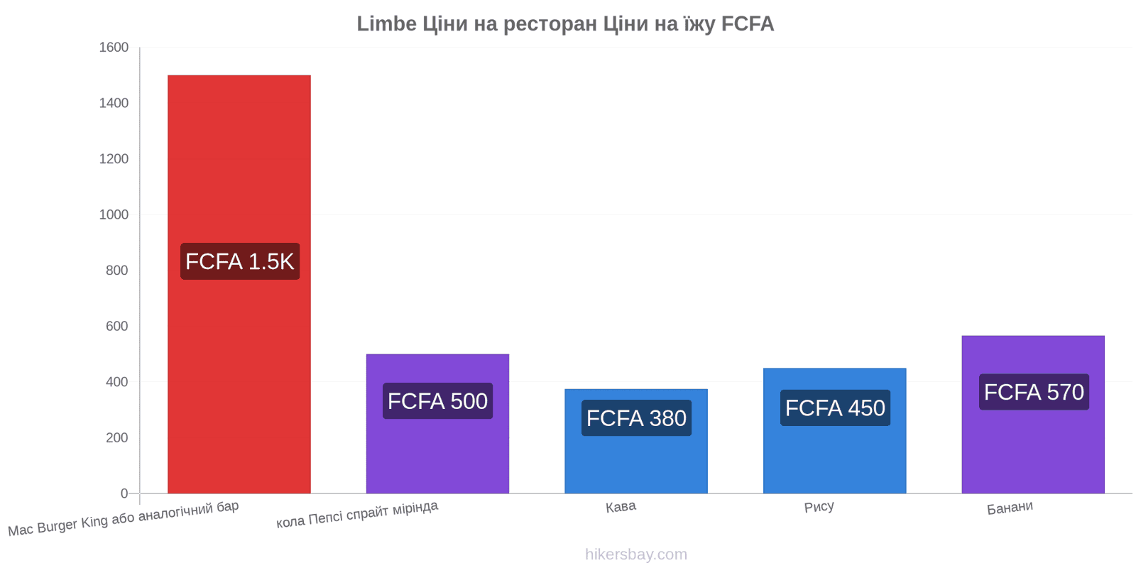 Limbe зміни цін hikersbay.com