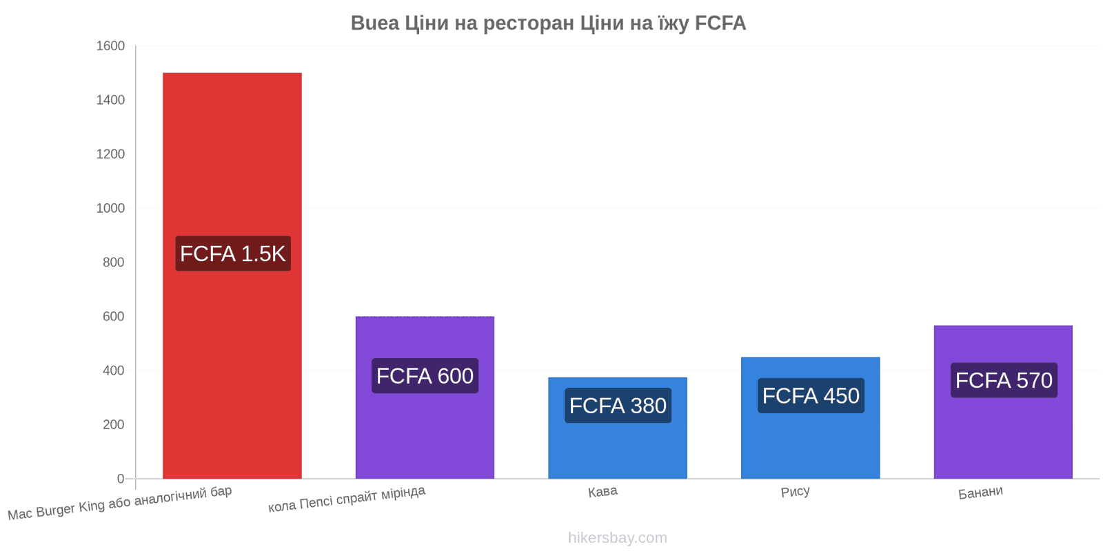 Buea зміни цін hikersbay.com