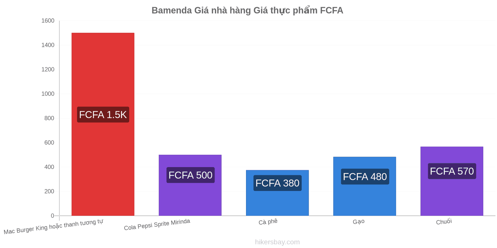 Bamenda thay đổi giá cả hikersbay.com