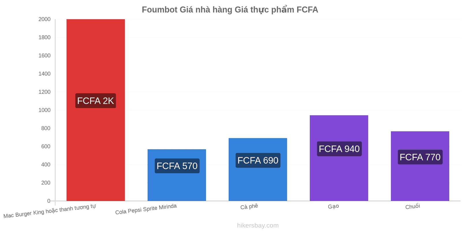 Foumbot thay đổi giá cả hikersbay.com