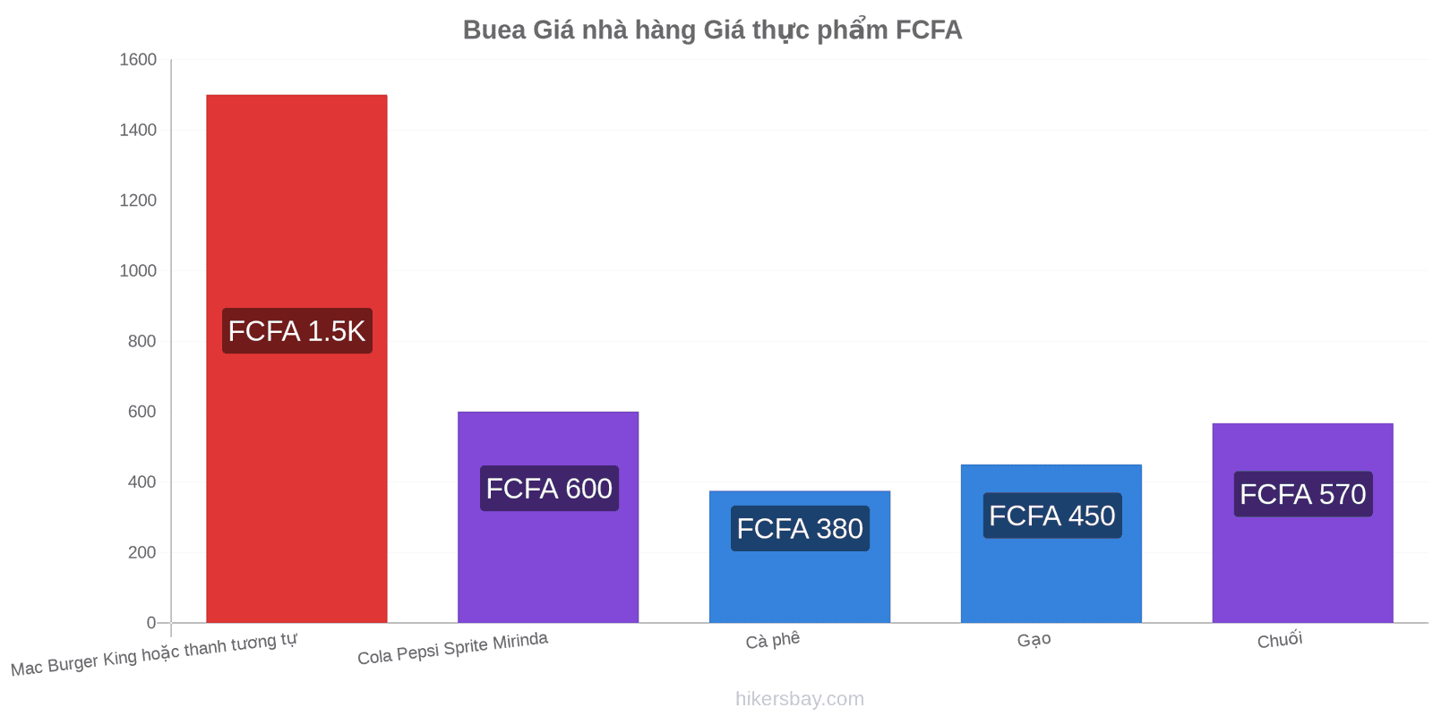 Buea thay đổi giá cả hikersbay.com