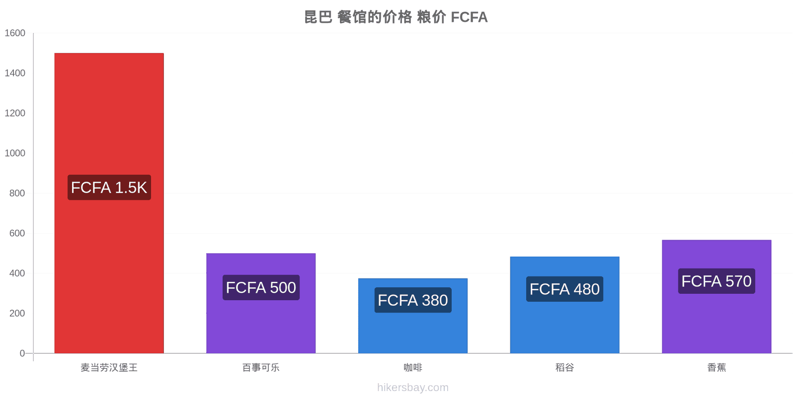 昆巴 价格变动 hikersbay.com