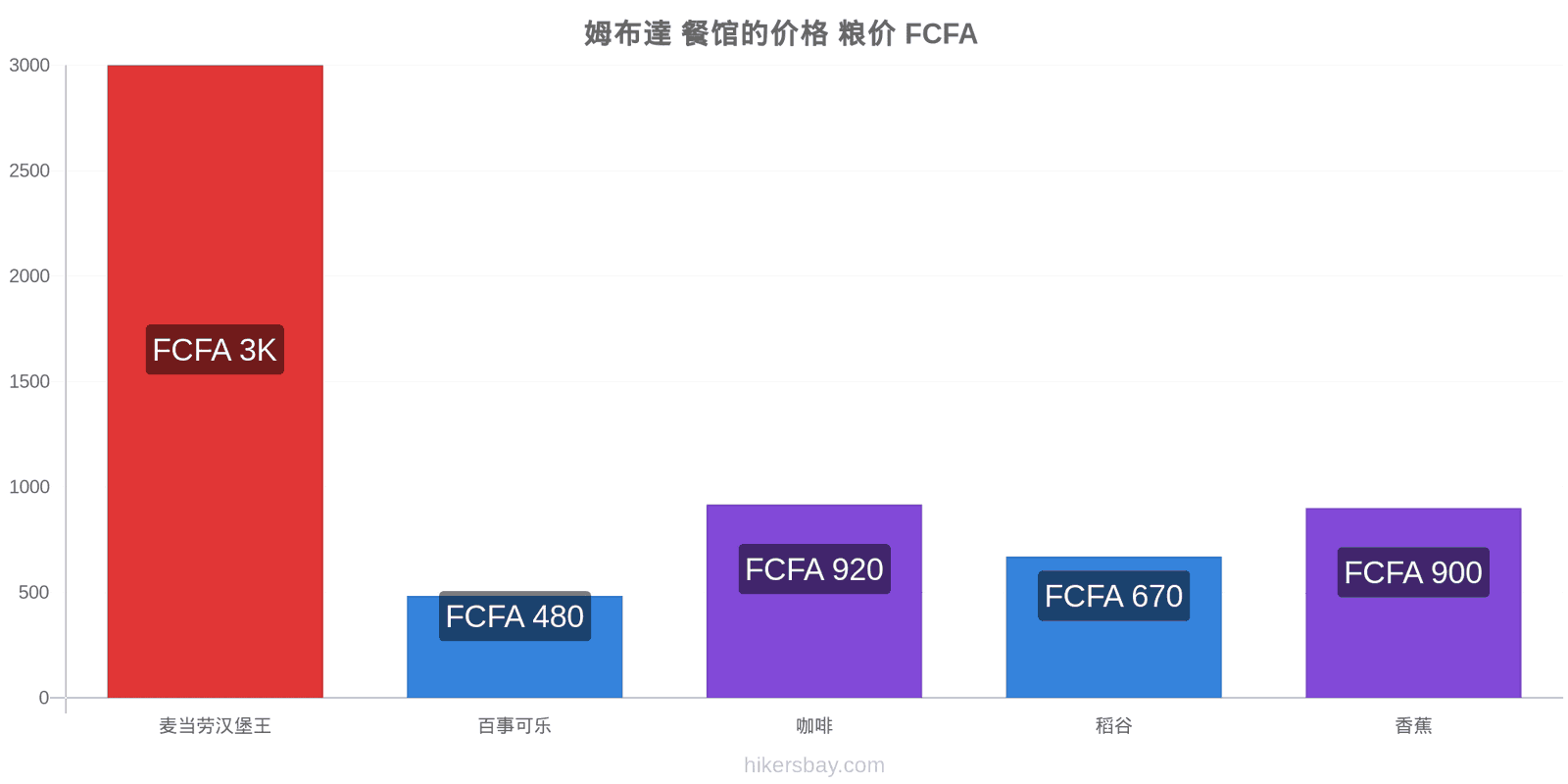 姆布達 价格变动 hikersbay.com