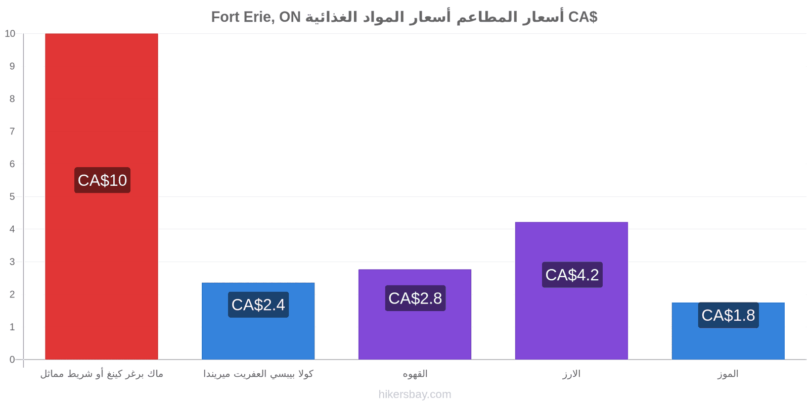 Fort Erie, ON تغييرات الأسعار hikersbay.com