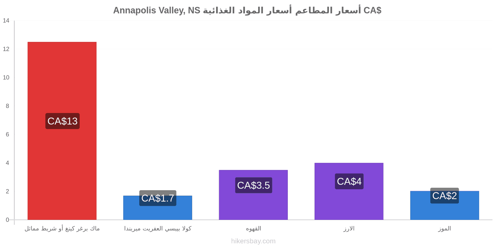 Annapolis Valley, NS تغييرات الأسعار hikersbay.com