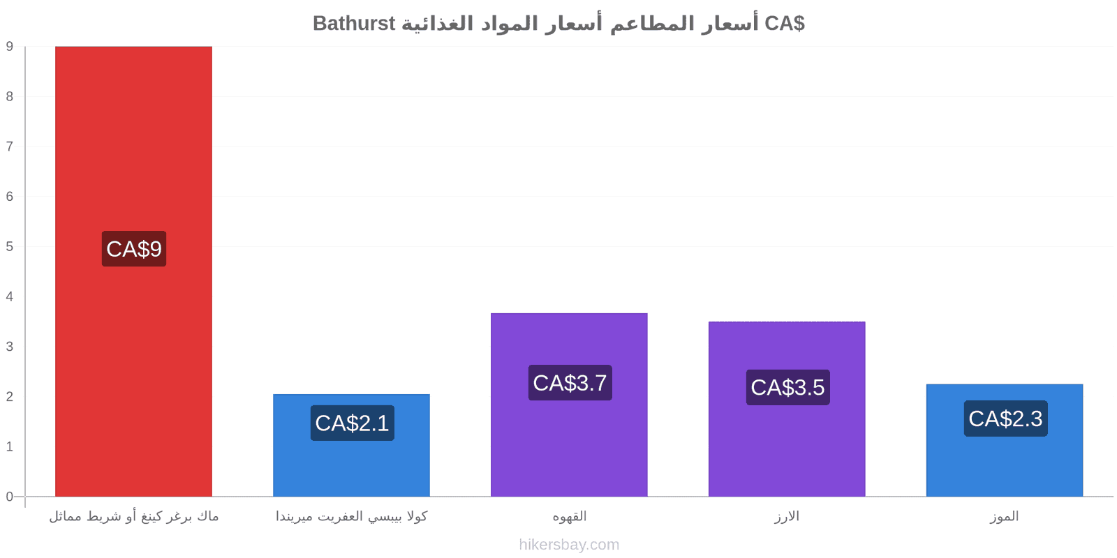 Bathurst تغييرات الأسعار hikersbay.com