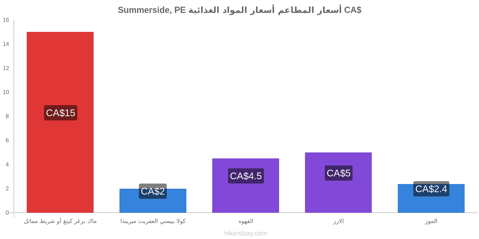 Summerside, PE تغييرات الأسعار hikersbay.com