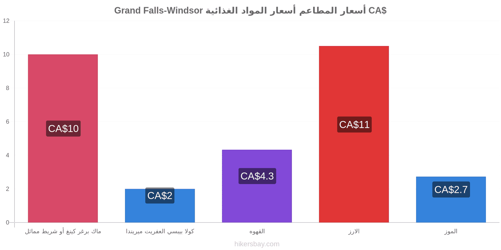 Grand Falls-Windsor تغييرات الأسعار hikersbay.com