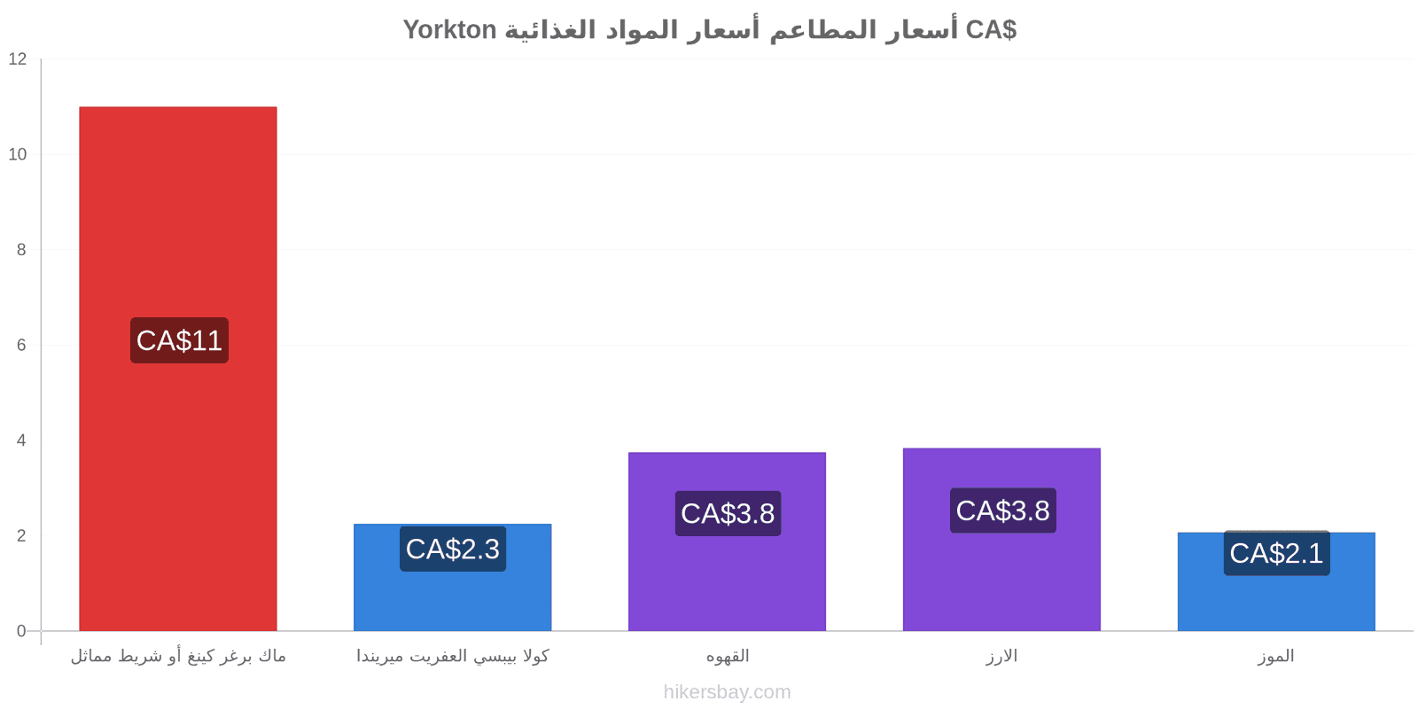 Yorkton تغييرات الأسعار hikersbay.com