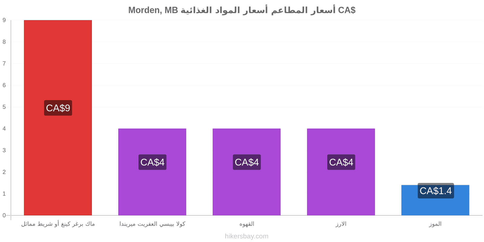 Morden, MB تغييرات الأسعار hikersbay.com