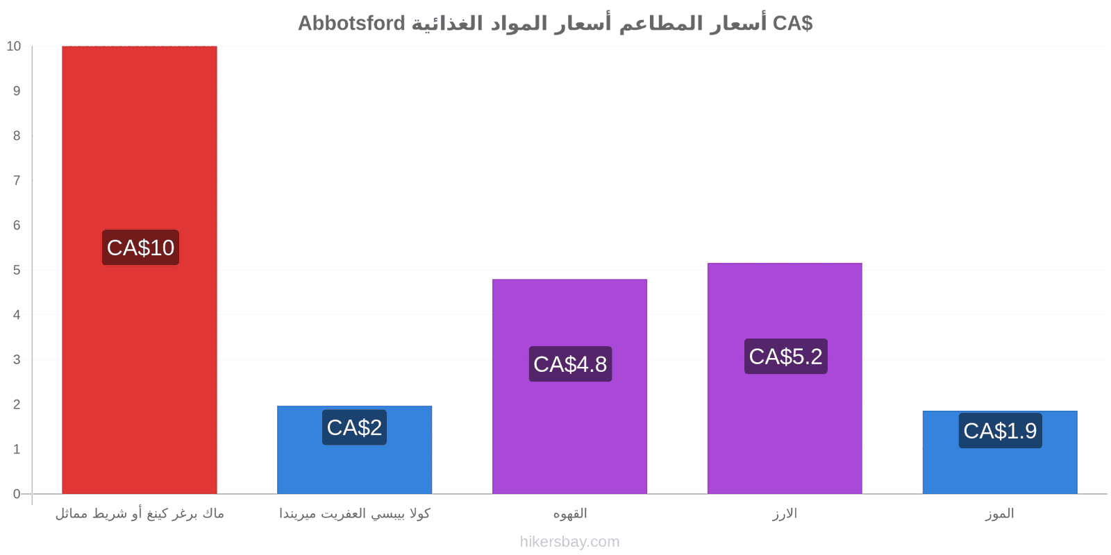 Abbotsford تغييرات الأسعار hikersbay.com