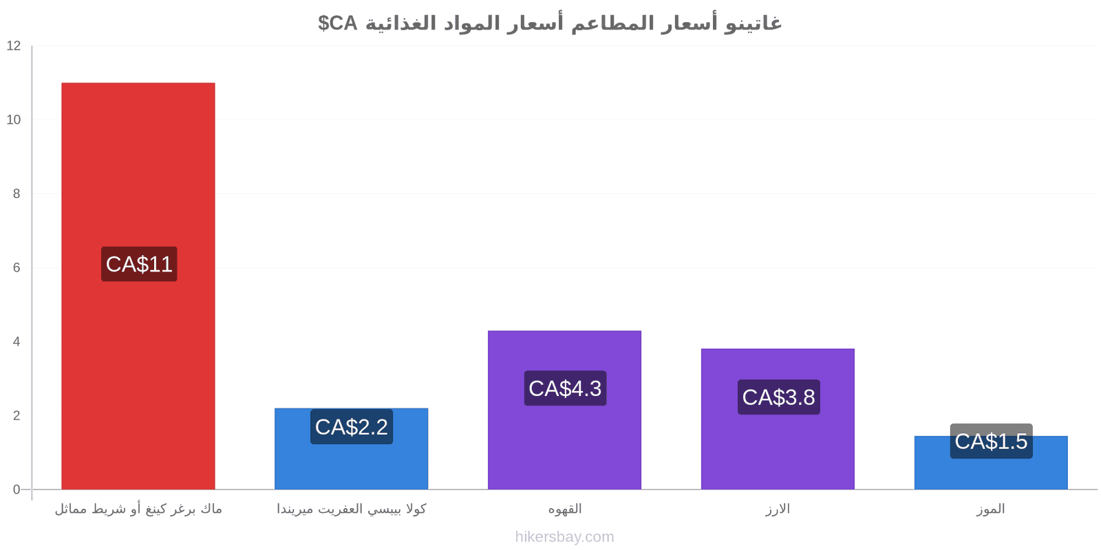 غاتينو تغييرات الأسعار hikersbay.com