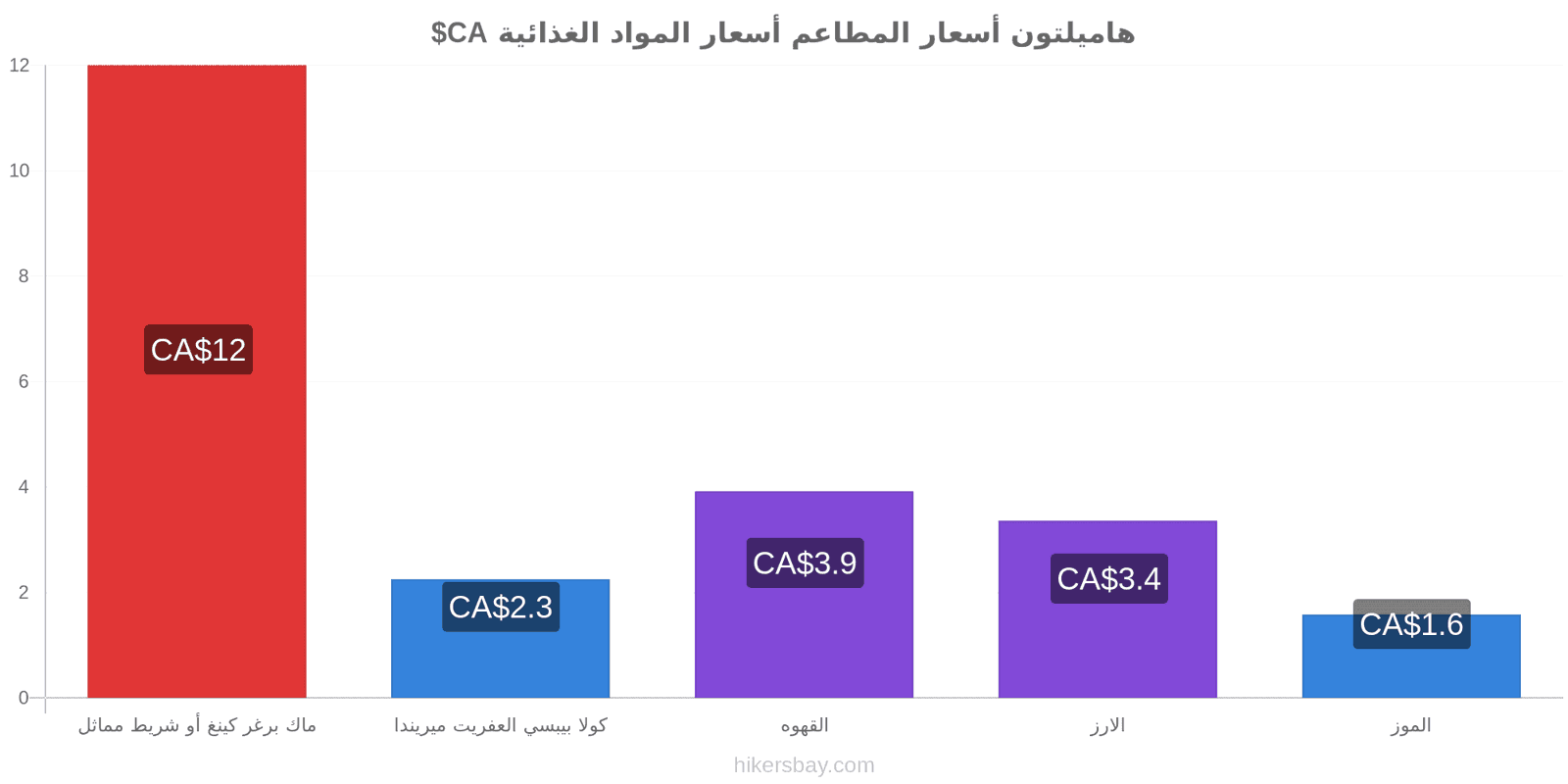 هاميلتون تغييرات الأسعار hikersbay.com