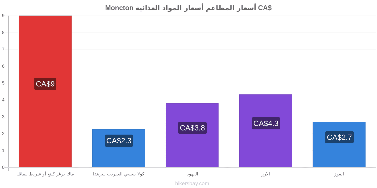 Moncton تغييرات الأسعار hikersbay.com