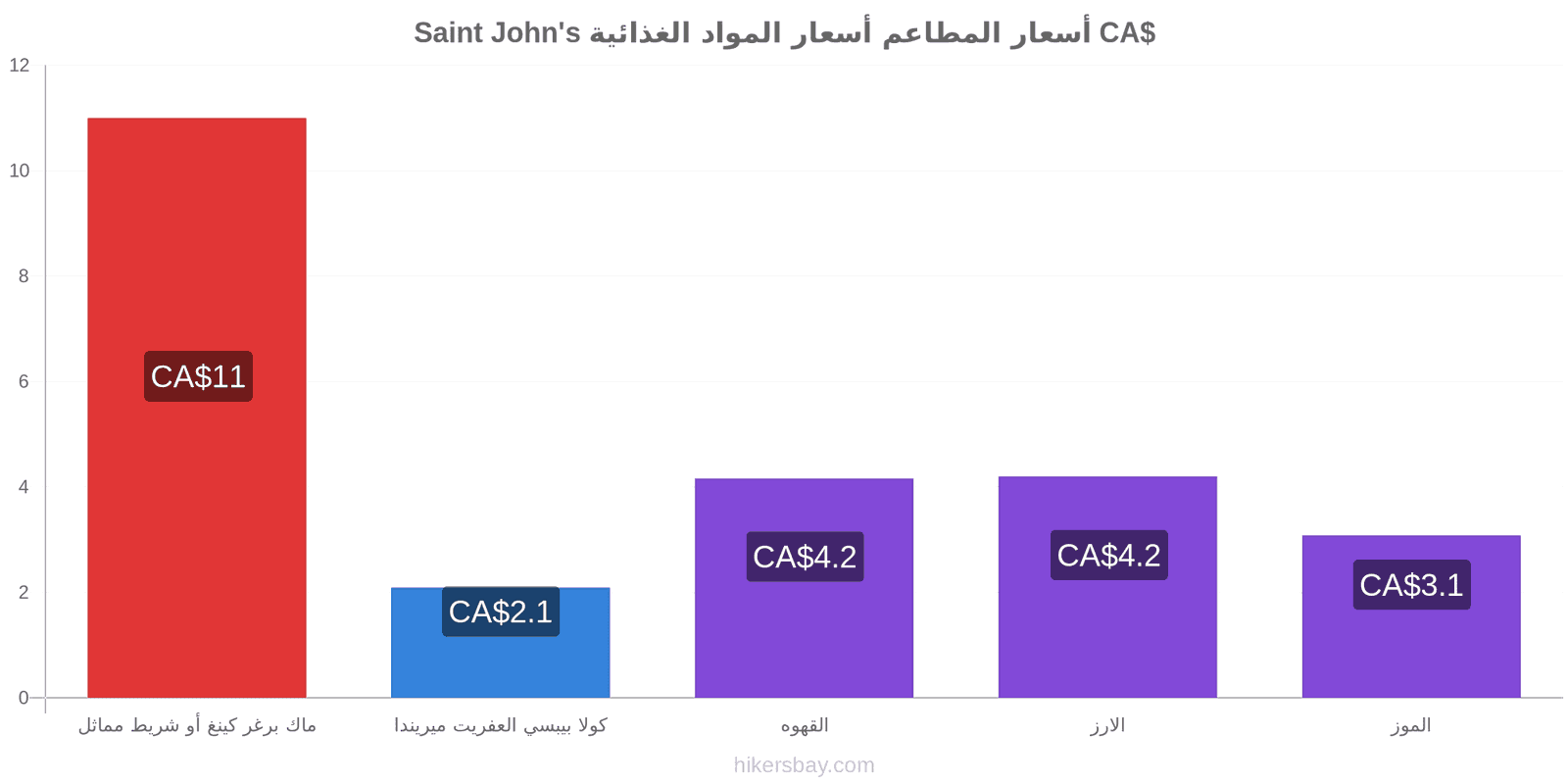 Saint John's تغييرات الأسعار hikersbay.com