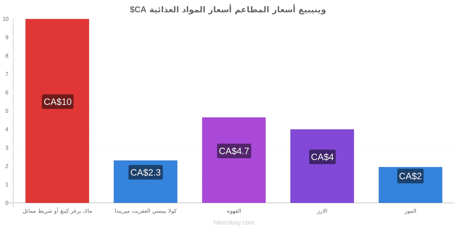 وينيبيغ تغييرات الأسعار hikersbay.com