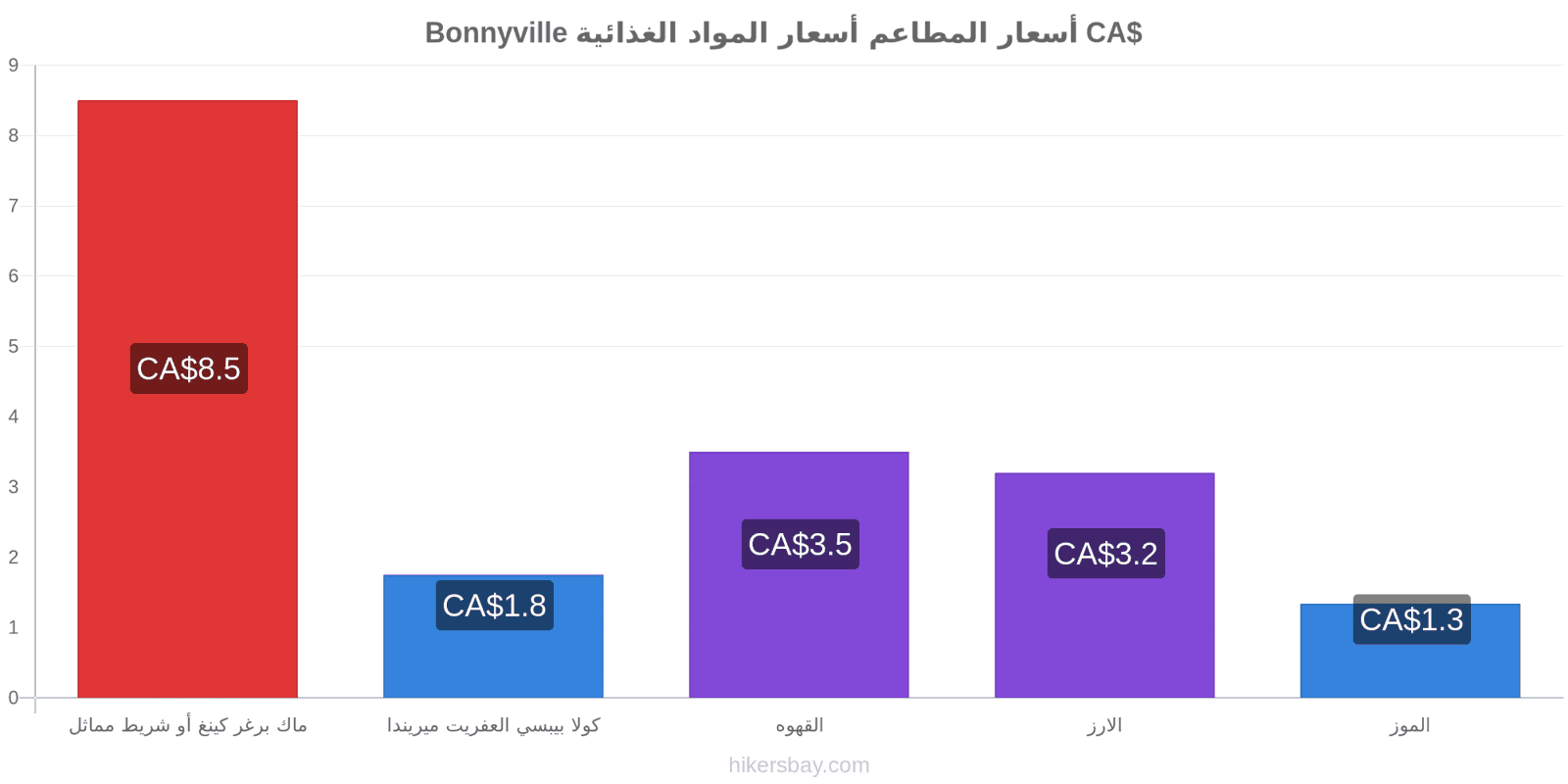 Bonnyville تغييرات الأسعار hikersbay.com