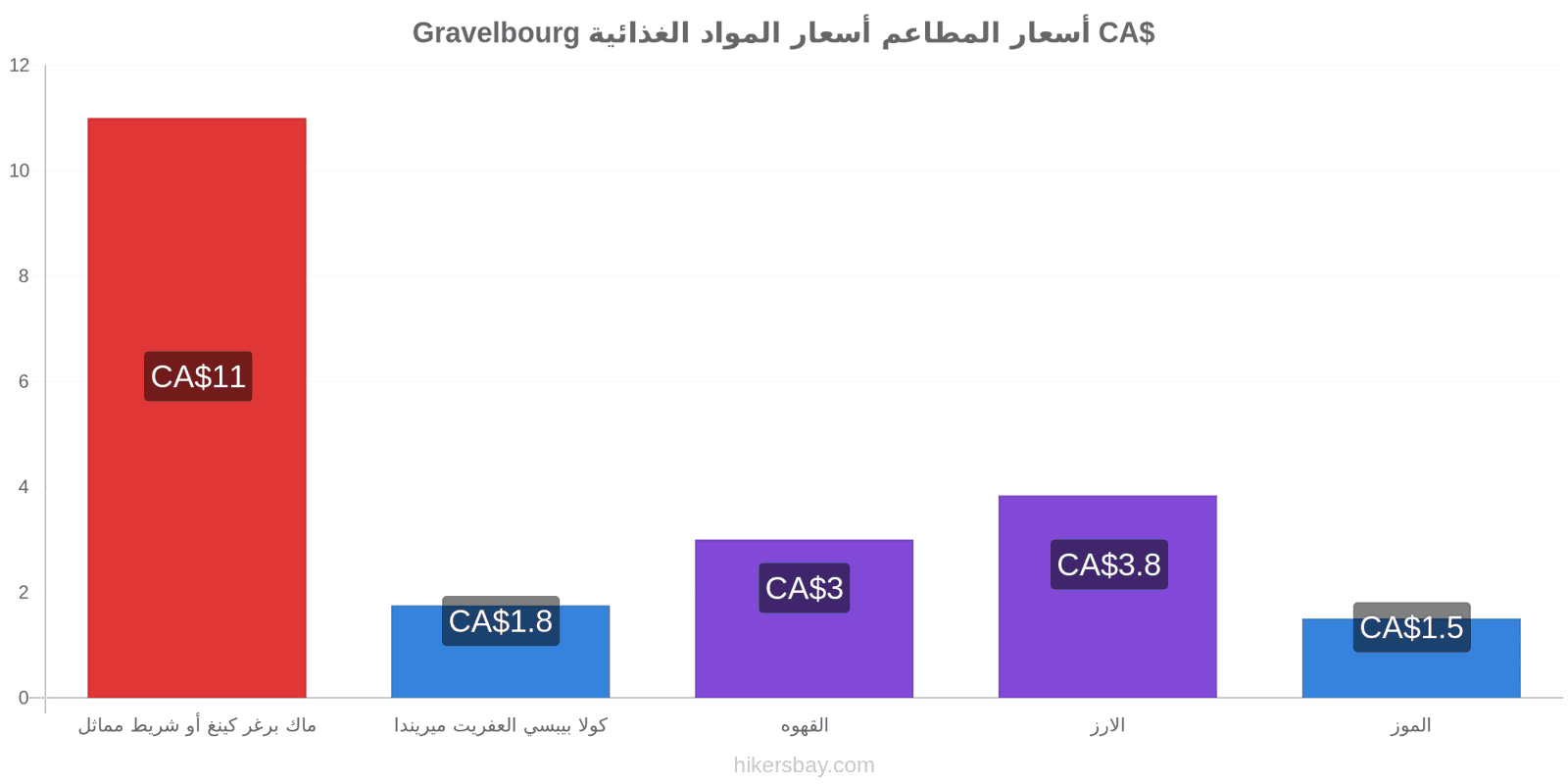 Gravelbourg تغييرات الأسعار hikersbay.com