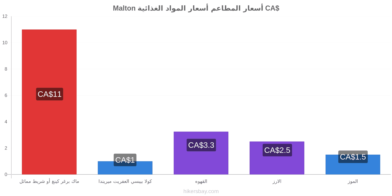 Malton تغييرات الأسعار hikersbay.com