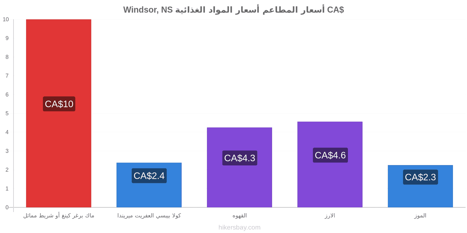 Windsor, NS تغييرات الأسعار hikersbay.com