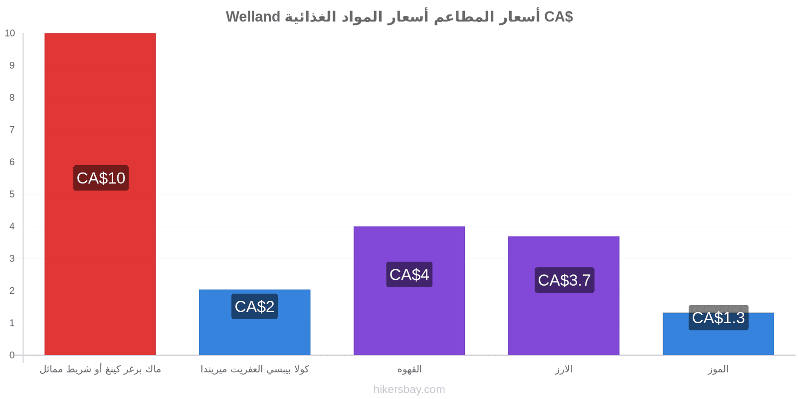 Welland تغييرات الأسعار hikersbay.com