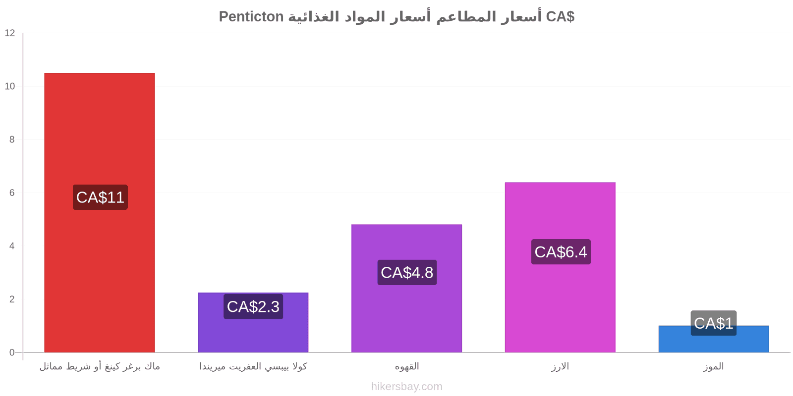 Penticton تغييرات الأسعار hikersbay.com