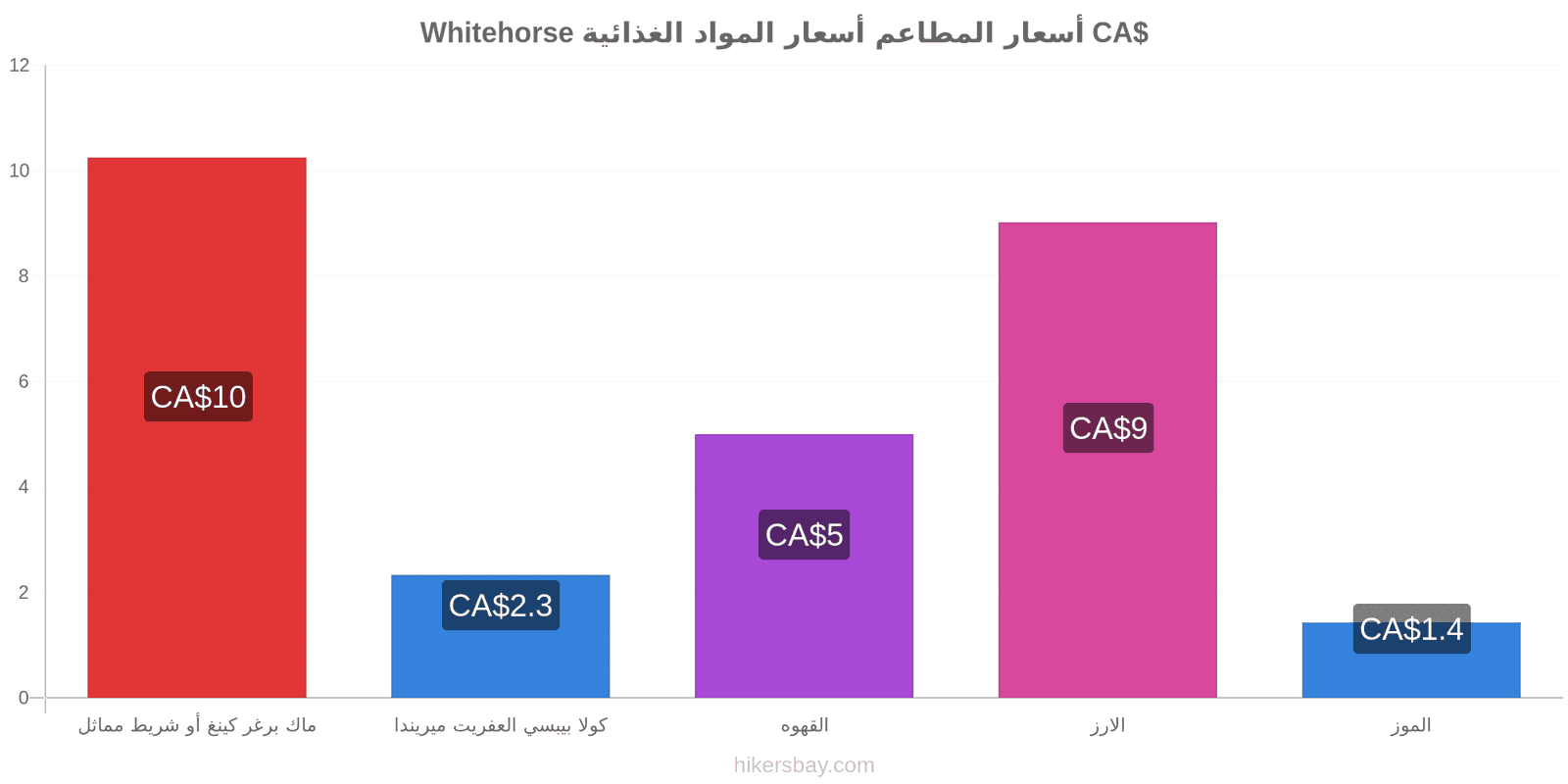 Whitehorse تغييرات الأسعار hikersbay.com