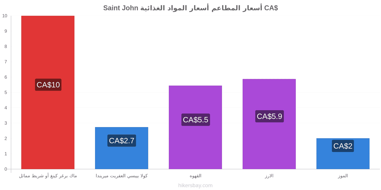 Saint John تغييرات الأسعار hikersbay.com